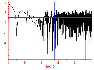 Survival probability log